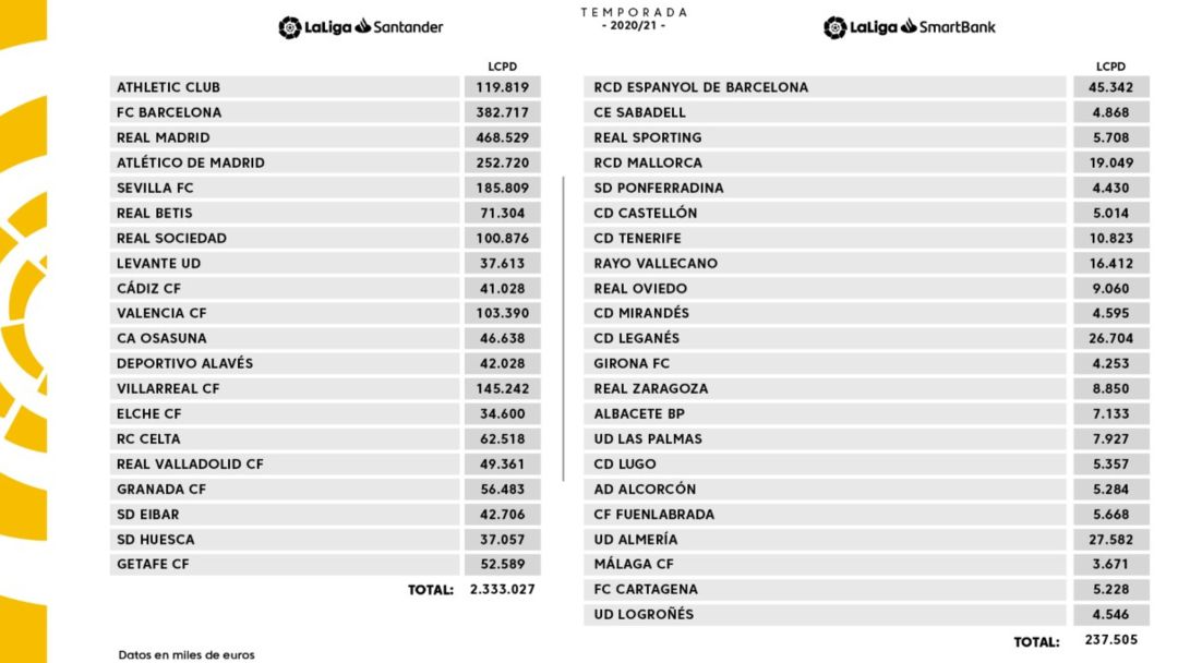Los topes salariales de los clubes de Primera y Segunda. Los topes salariales de los clubes de Primera y Segunda.