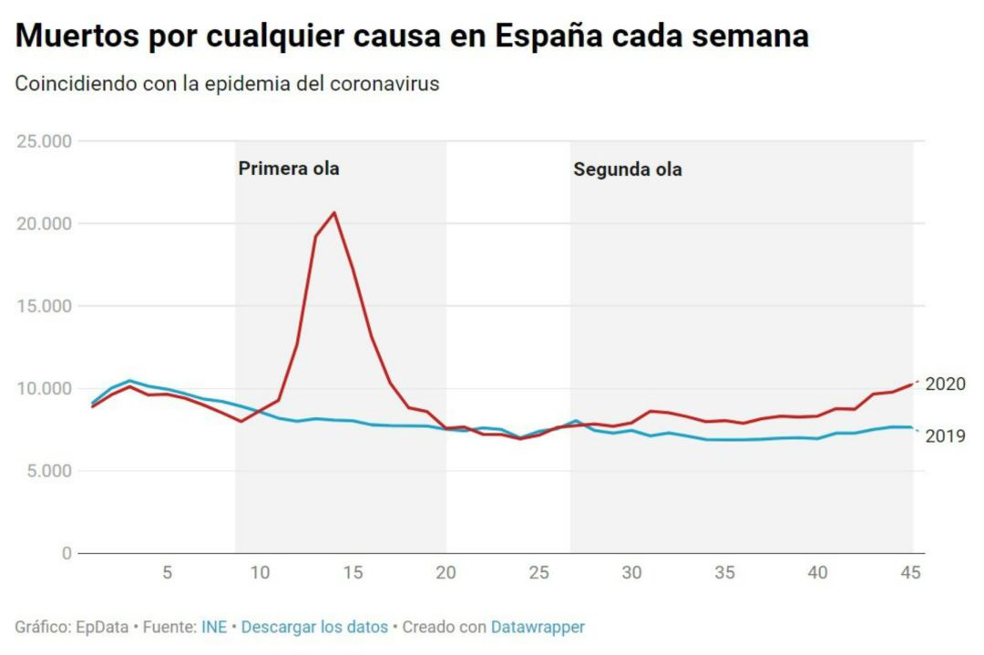 Gráfico de fallecidos en España recogidos por el INE. Gráfico de fallecidos en España recogidos por el INE.