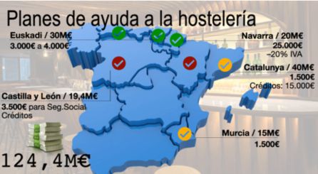Los planes de ayuda a la hostelería por CCAA Los planes de ayuda a la hostelería por CCAA