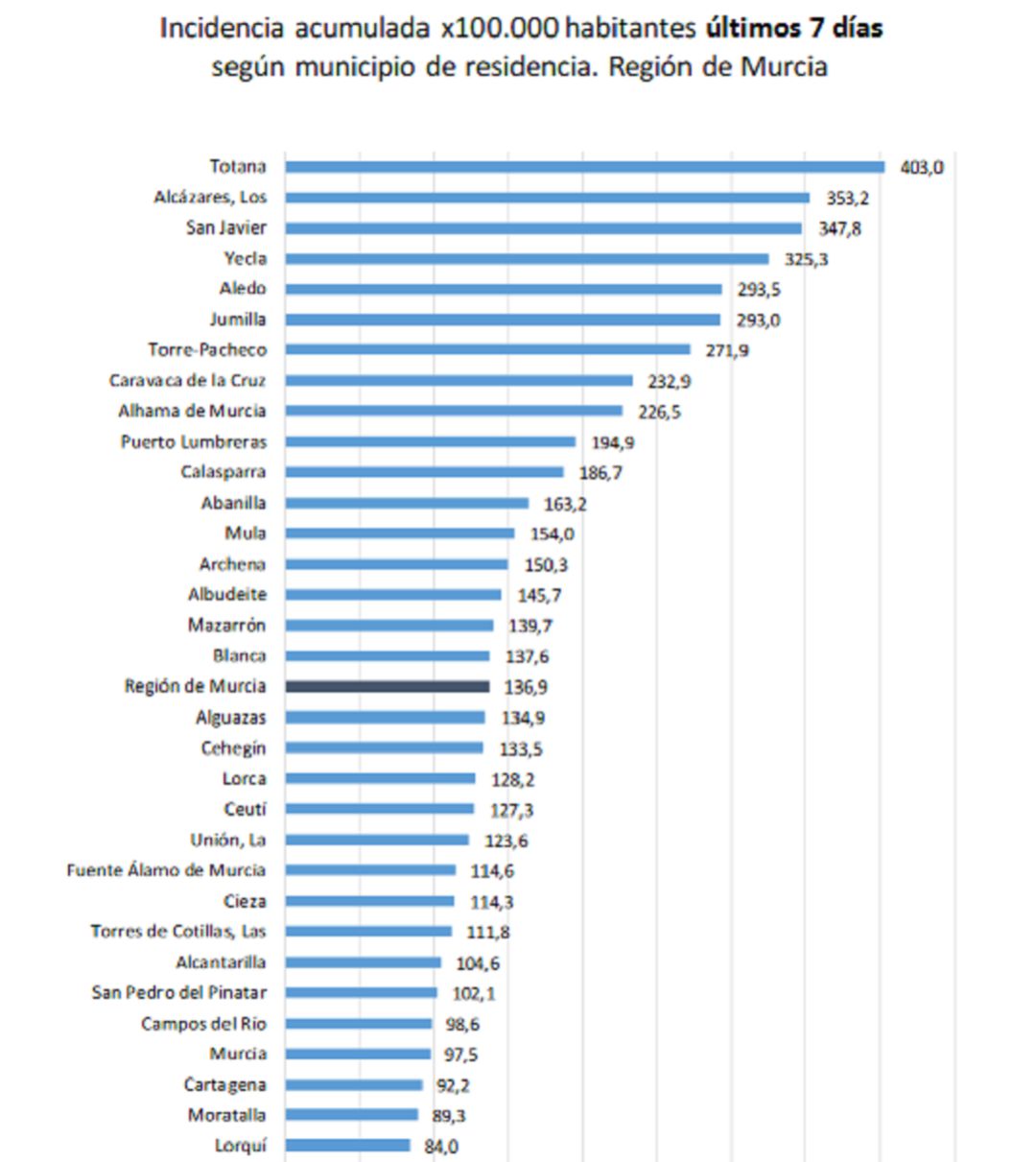 En la última semana, la incidencia regional se ha reducido a 136,9 casos por 100.000 habitantes En la última semana, la incidencia regional se ha reducido a 136,9 casos por 100.000 habitantes
