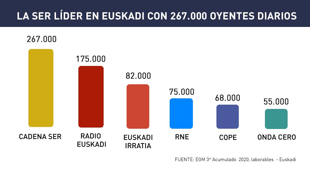 Cadena SER Euskadi lidera la 3º Ola de EGM Cadena SER Euskadi lidera la 3º Ola de EGM