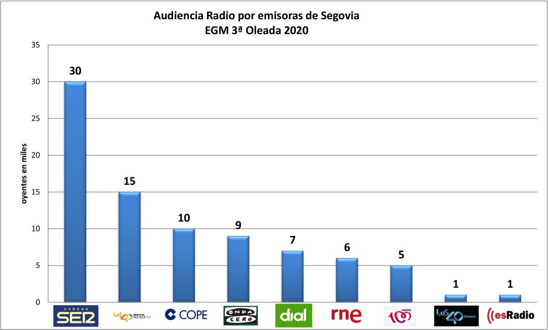 Gráfico con la audiencia de las emisoras de radio de la provincia de Segovia Gráfico con la audiencia de las emisoras de radio de la provincia de Segovia