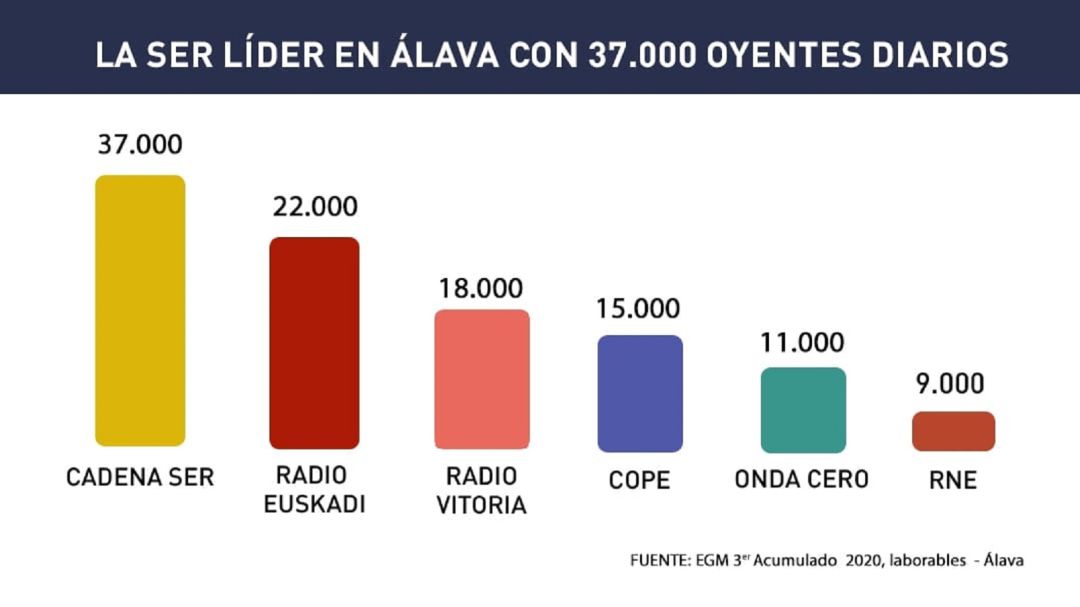 La Ser, líder en Álava La Ser, líder en Álava