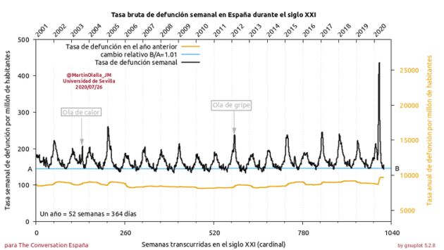 Tasa bruta de defunción semanal en España durante el siglo XXI. Obsérvese la estacionalidad de la mortalidad y el impacto severo de la enfermedad COVID-19 en el año 2020. Elaboración del profesor de la Universidad de Sevilla José María Martín-Olalla a partir de datos del INE: estadística experimental COVID-19 y población residente. Tasa bruta de defunción semanal en España durante el siglo XXI. Obsérvese la estacionalidad de la mortalidad y el impacto severo de la enfermedad COVID-19 en el año 2020. Elaboración del profesor de la Universidad de Sevilla José María Martín-Olalla a partir de datos del INE: estadística experimental COVID-19 y población residente.