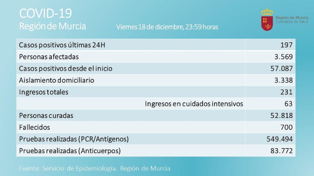 La pandemia se ha cobrado ya 700 vidas humanas en la Región de Murcia, después de que en el último día se hayan sumado otros seis nuevos fallecidos La pandemia se ha cobrado ya 700 vidas humanas en la Región de Murcia, después de que en el último día se hayan sumado otros seis nuevos fallecidos