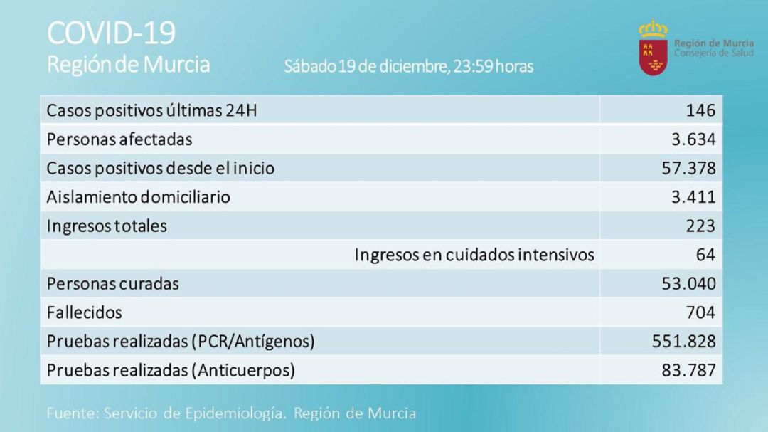 La cifra de nuevos casos de coronavirus en la Región de Murcia se ha situado en 146 en las últimas 24 horas, en una jornada en la que han fallecido cuatro personas La cifra de nuevos casos de coronavirus en la Región de Murcia se ha situado en 146 en las últimas 24 horas, en una jornada en la que han fallecido cuatro personas