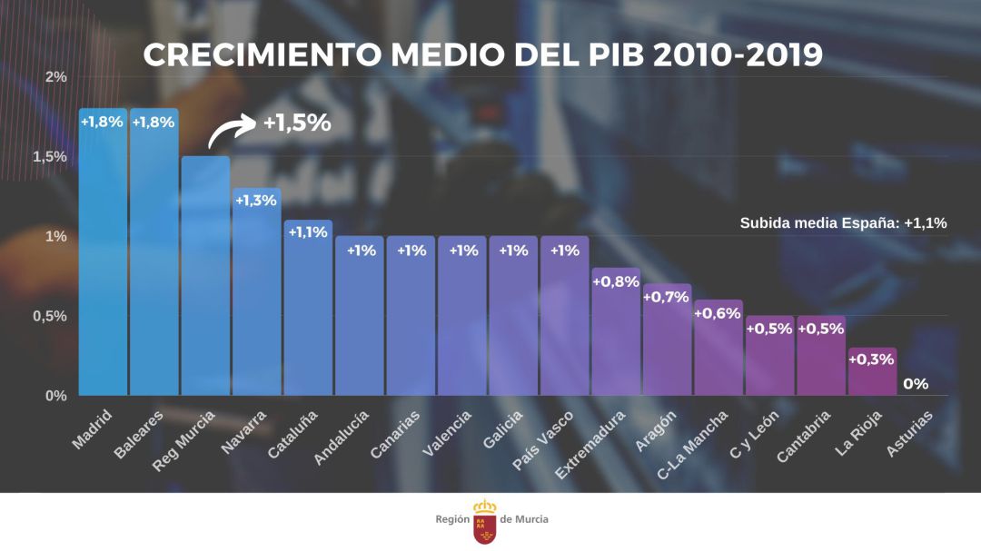 Gráfico sobre el crecimiento medio del PIB entre 2010 y 2019
CARM
Gráfico sobre el crecimiento medio del PIB entre 2010 y 2019
CARM