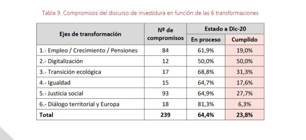 El cumplimiento en los principales ejes de transformación El cumplimiento en los principales ejes de transformación
