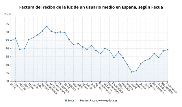 Evolución del recibo de la luz en España. Evolución del recibo de la luz en España.
