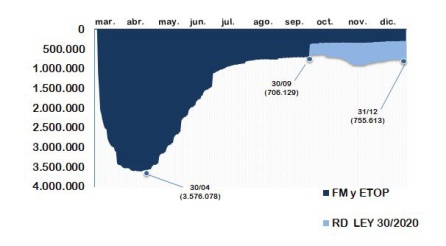 Gráfico sobre el aumento en los ERTE. Gráfico sobre el aumento en los ERTE.