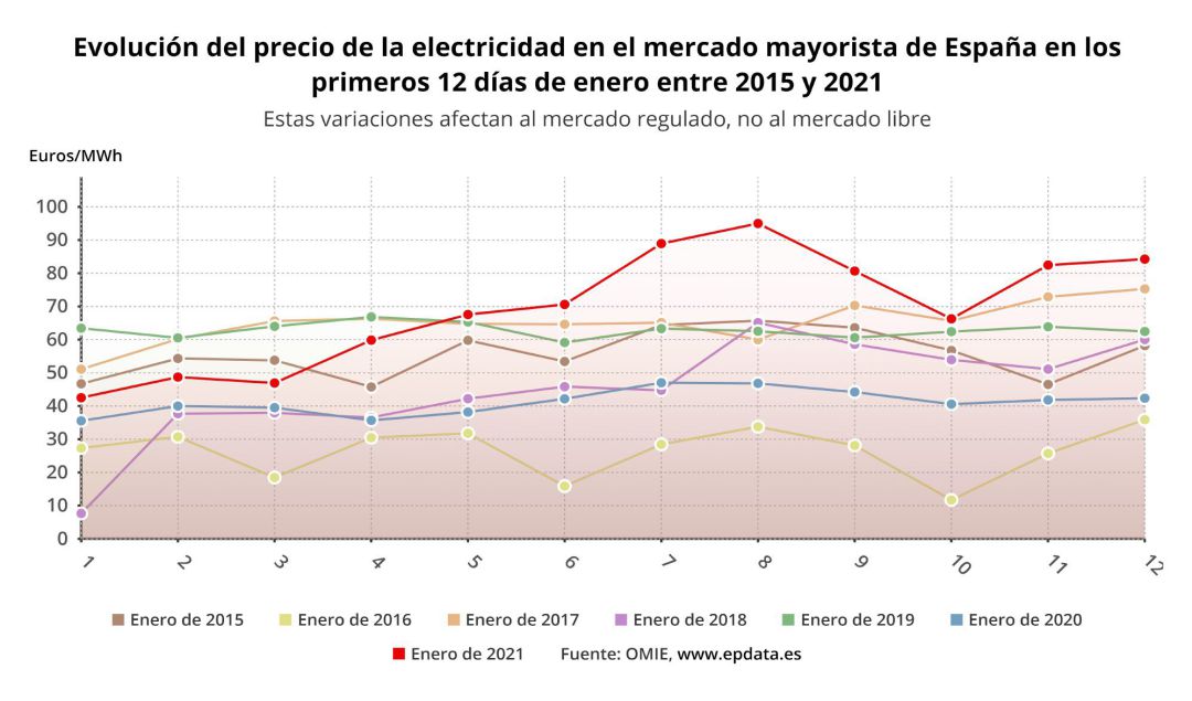 Evolución del precio de la electricidad en los primeros 12 días de enero. Evolución del precio de la electricidad en los primeros 12 días de enero.