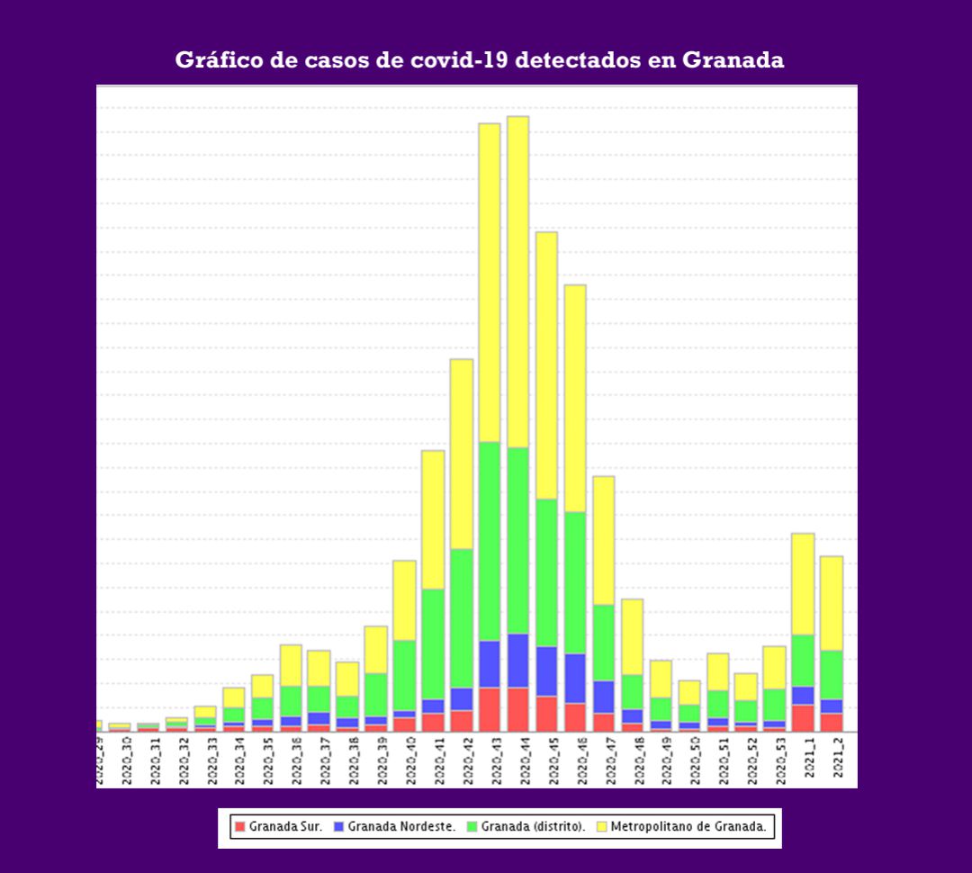 Evolución de casos de covid-19 en Granada en la segunda y tercera ola de la pandemia Evolución de casos de covid-19 en Granada en la segunda y tercera ola de la pandemia