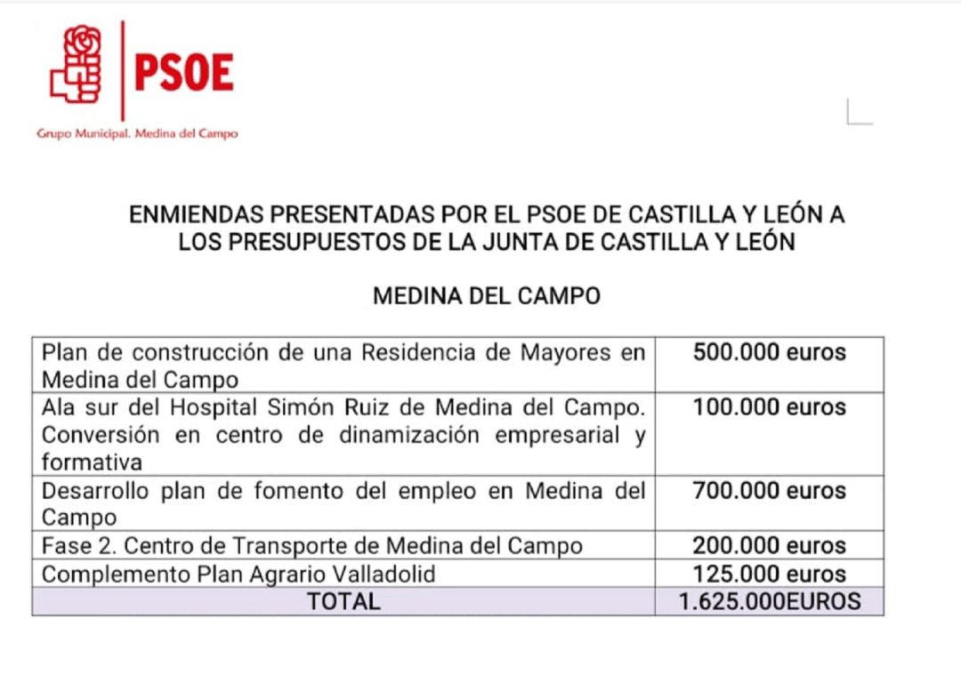 El PSOE apuesta por la inclusión de varios partidas en los presupuestos autonómicos El PSOE apuesta por la inclusión de varios partidas en los presupuestos autonómicos
