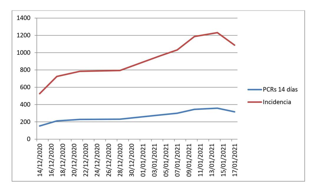 Datos de la evolución de la pandemia en Xàtiva (Datos de la Conselleria de Sanitat) Datos de la evolución de la pandemia en Xàtiva (Datos de la Conselleria de Sanitat)