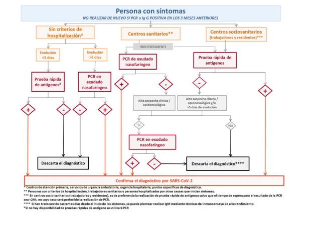 Protocolo para personas con síntomas Protocolo para personas con síntomas
