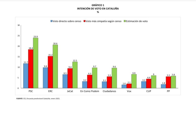 Intención de voto en Cataluña Intención de voto en Cataluña