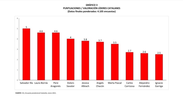 Valoración de líderes catalanes Valoración de líderes catalanes