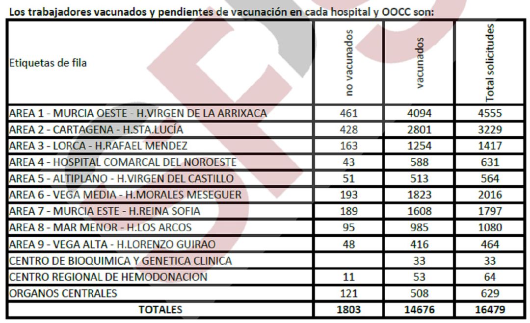 Cuadro del personal vacunado en cada una de las áreas sanitarias de la Región de Murcia Cuadro del personal vacunado en cada una de las áreas sanitarias de la Región de Murcia