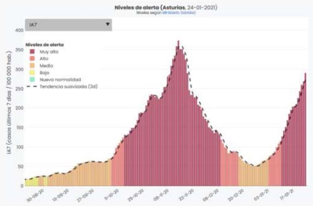 La curva de contagios continúa en línea ascendente y se acerca al pico de la pandemia alcanzado el pasado mes de Noviembre La curva de contagios continúa en línea ascendente y se acerca al pico de la pandemia alcanzado el pasado mes de Noviembre