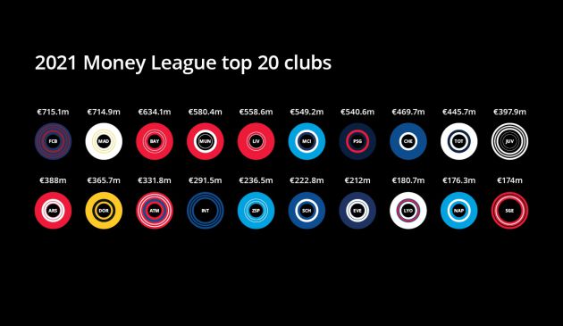 Ranking del Top-20 de equipos con más ingresos del mundo Ranking del Top-20 de equipos con más ingresos del mundo