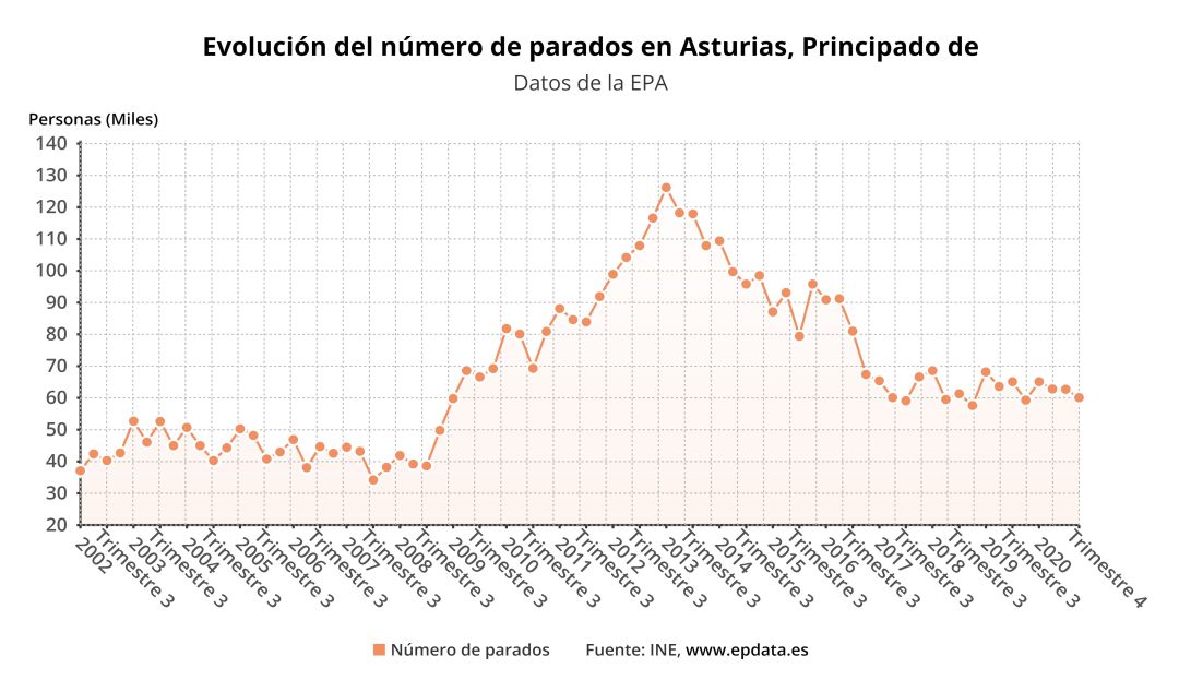 Gráfico que refleja la evolución del desempleo en Asturias, según la EPA Gráfico que refleja la evolución del desempleo en Asturias, según la EPA