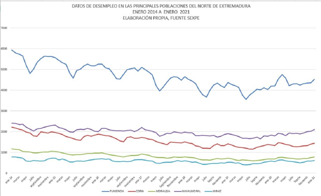 Evolución del desempleo en las principales poblaciones del Norte de Extremadura entre enero de 2014 y enero 2021 Evolución del desempleo en las principales poblaciones del Norte de Extremadura entre enero de 2014 y enero 2021