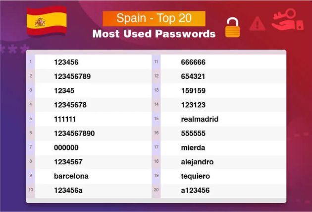 Estas son las 20 contraseñas más populares. Estas son las 20 contraseñas más populares.
