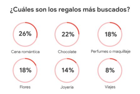 Estos son los regalos más buscados, según Google. Estos son los regalos más buscados, según Google.