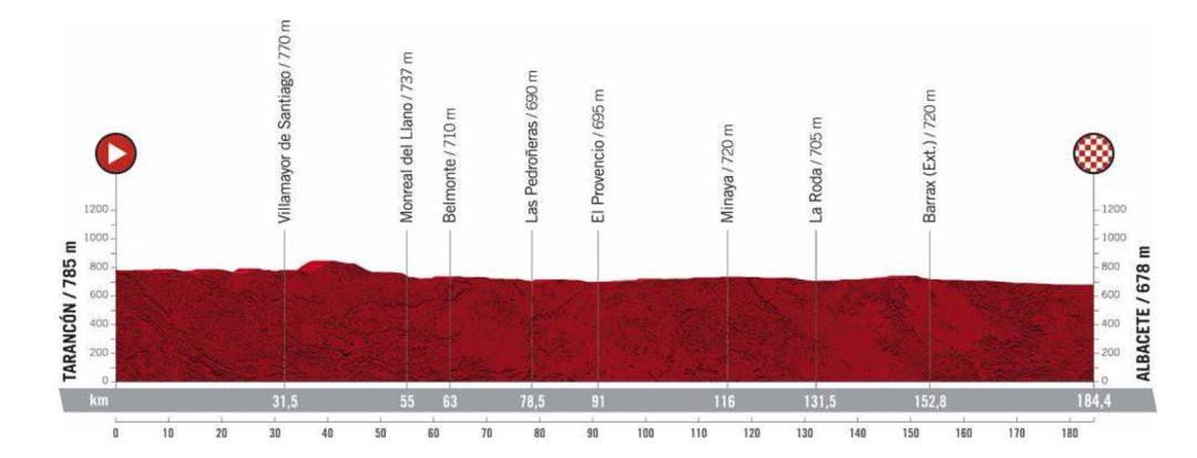 Recorrido de la vuelta ciclista a España en la quinta etapa Recorrido de la vuelta ciclista a España en la quinta etapa