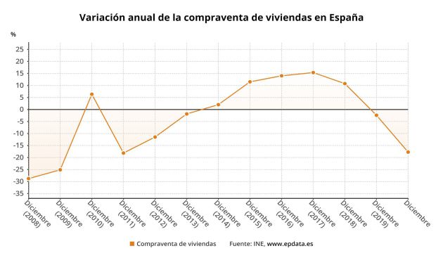 Variación anual de la compraventa de viviendas en España hasta 2020 Variación anual de la compraventa de viviendas en España hasta 2020