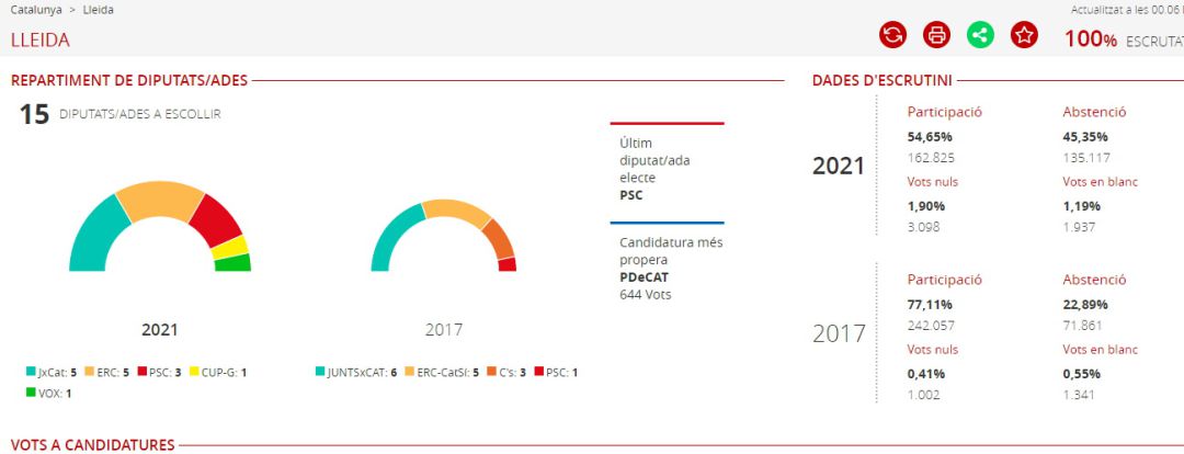 Resultats Lleida Resultats Lleida