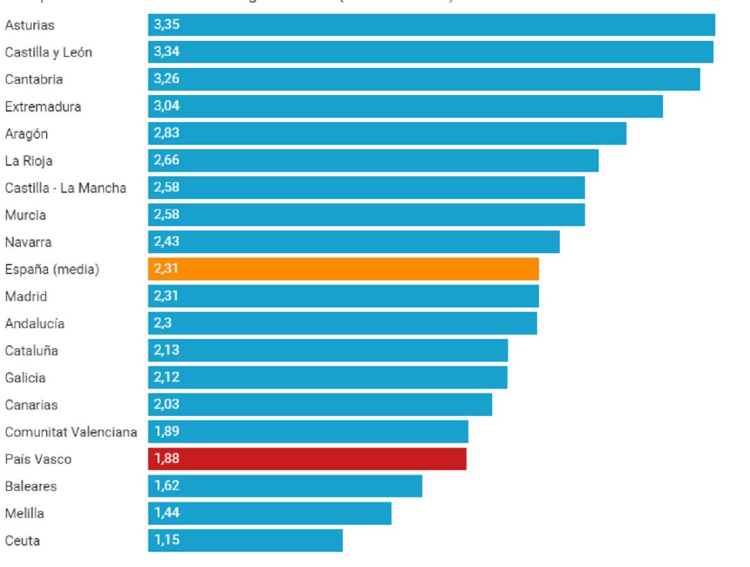 El Gobierno vasco ha vacunado con la segunda dosis al 1.88% de la población El Gobierno vasco ha vacunado con la segunda dosis al 1.88% de la población