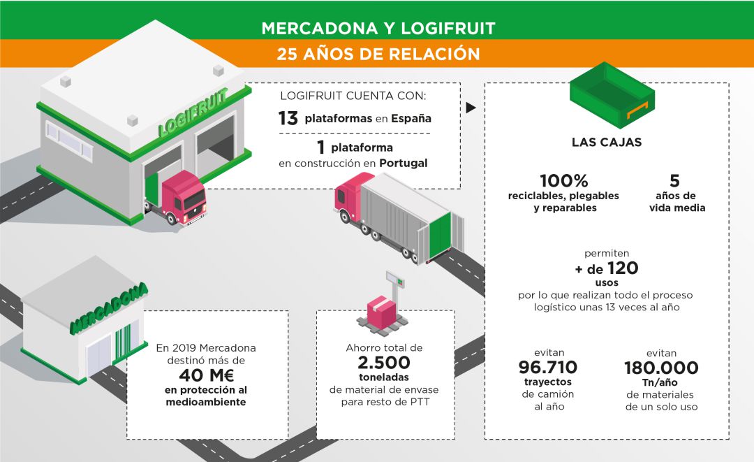 Mercadona y Logifruit hacia la reducción de emisiones en la logística y distribución de productos Mercadona y Logifruit hacia la reducción de emisiones en la logística y distribución de productos