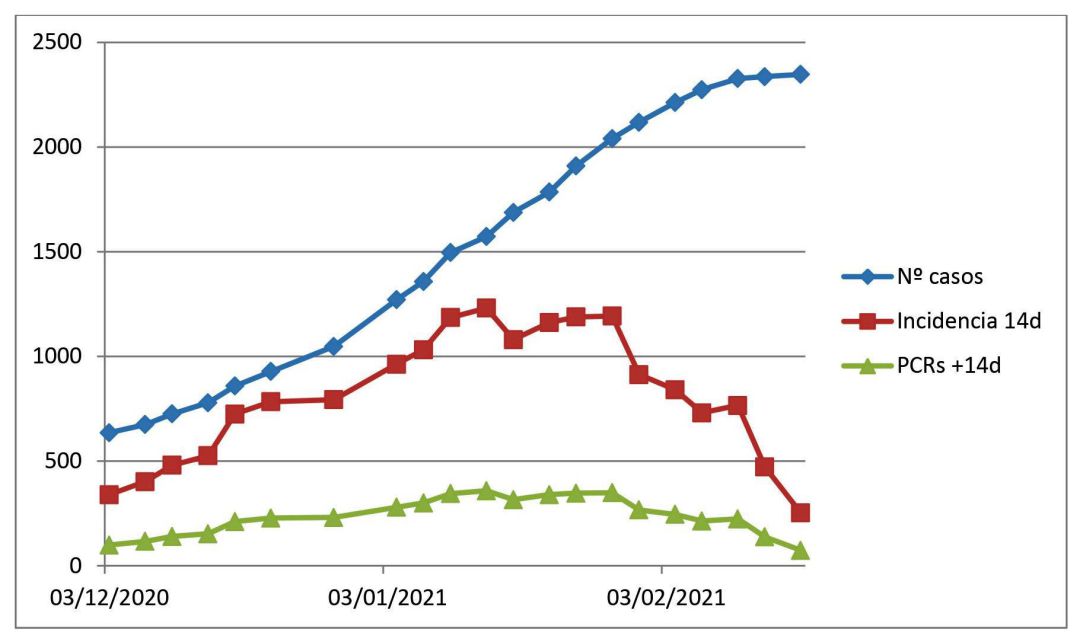 Gráfico con datos del 18 de febrero Gráfico con datos del 18 de febrero