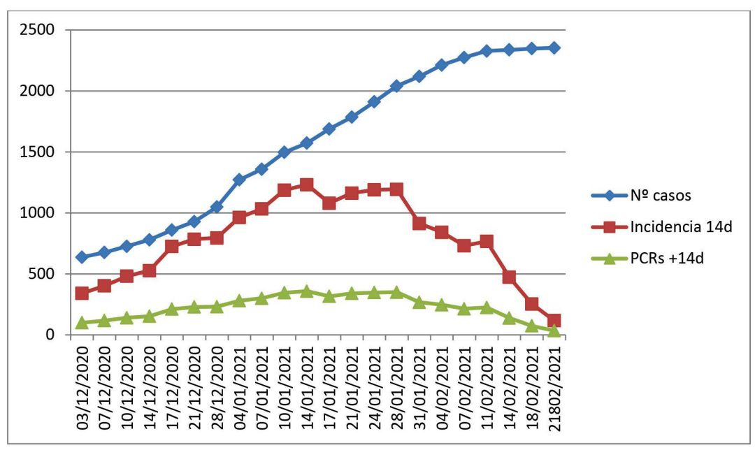 Evolución de la pandemia Evolución de la pandemia