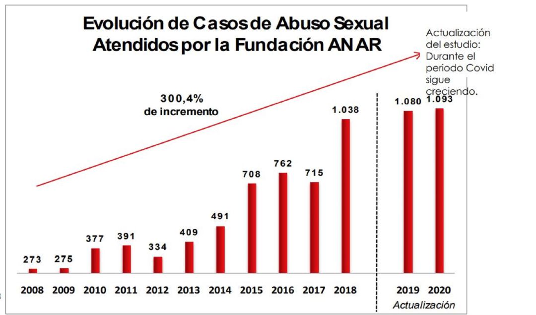 Evolución de casos de abuso sexual. Evolución de casos de abuso sexual.