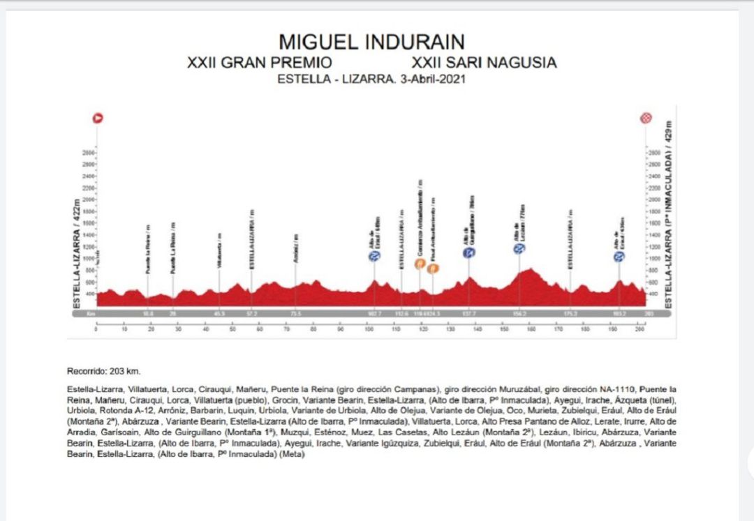 Recorrido del GP Miguel Indurain Recorrido del GP Miguel Indurain