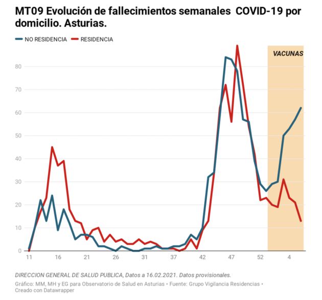 Evolución de fallecimientos semanales COVID-19 por domicilio. Asturias. Evolución de fallecimientos semanales COVID-19 por domicilio. Asturias.