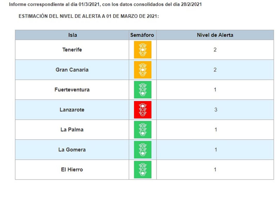 Niveles de alerta COVID en Canarias con Lanzarote y La Graciosa en el 3 o semáforo rojo. Niveles de alerta COVID en Canarias con Lanzarote y La Graciosa en el 3 o semáforo rojo.