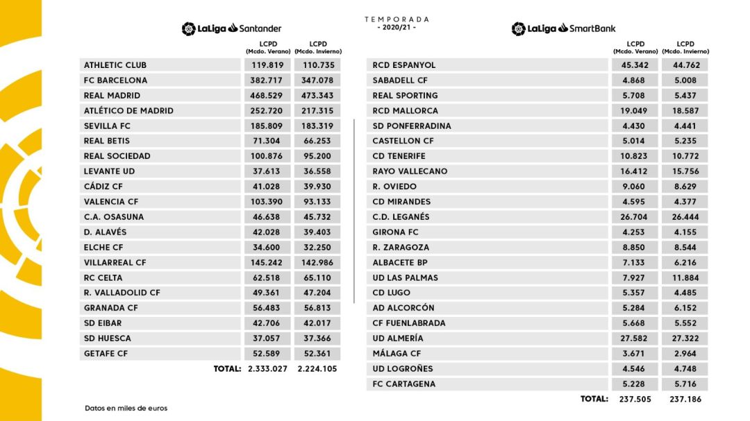 Tabla de los límites salariales de los clubes de Primera y Segunda División Tabla de los límites salariales de los clubes de Primera y Segunda División