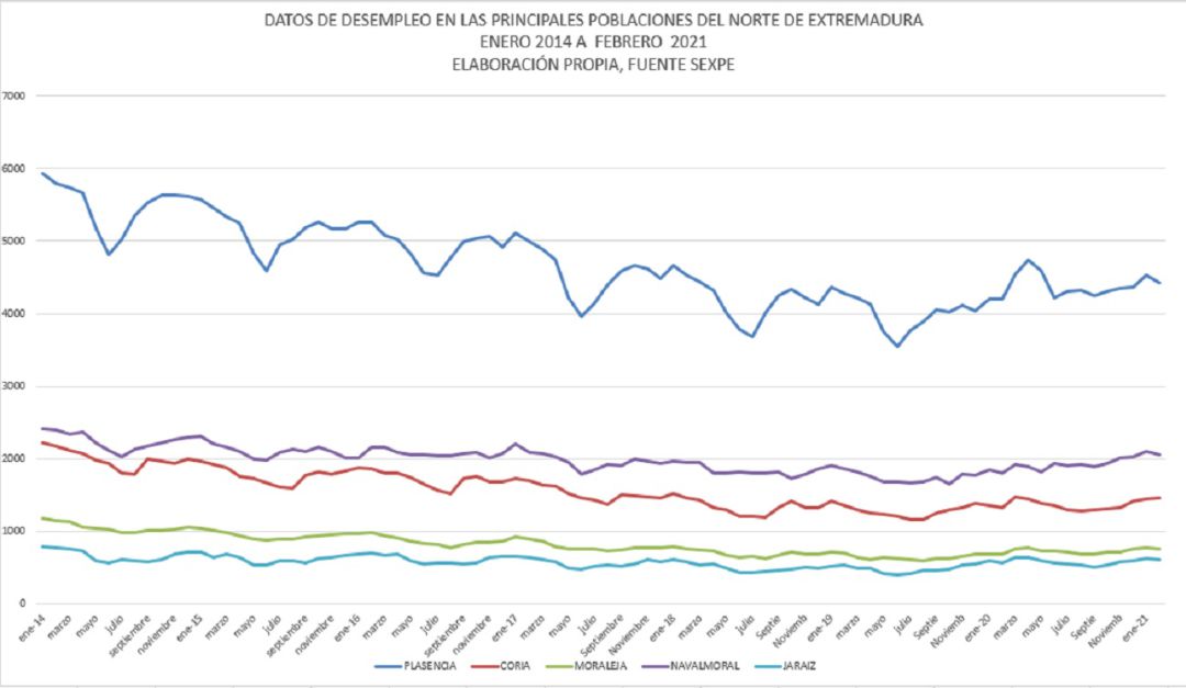 Evolución paro registrado en las principales poblaciones del Norte de Extremadura entre enero 2014 y febrero 2021 Evolución paro registrado en las principales poblaciones del Norte de Extremadura entre enero 2014 y febrero 2021
