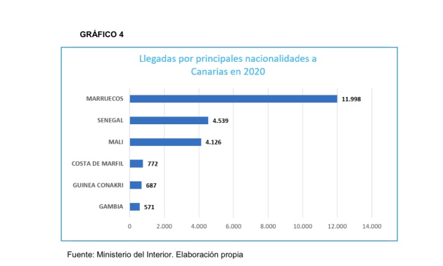Llegadas por principales nacionalidades Llegadas por principales nacionalidades