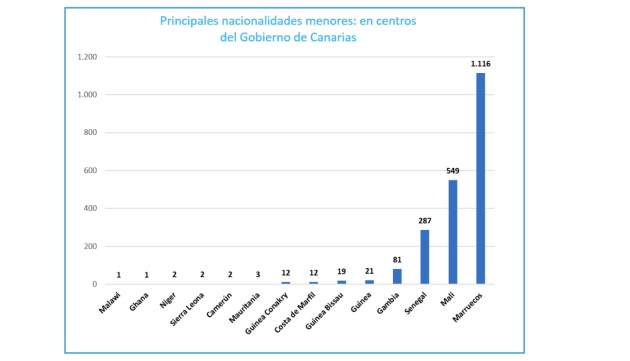 Nacionalidades de los menores Nacionalidades de los menores