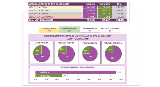 Victimizaciones por tipo de violencia. Victimizaciones por tipo de violencia.