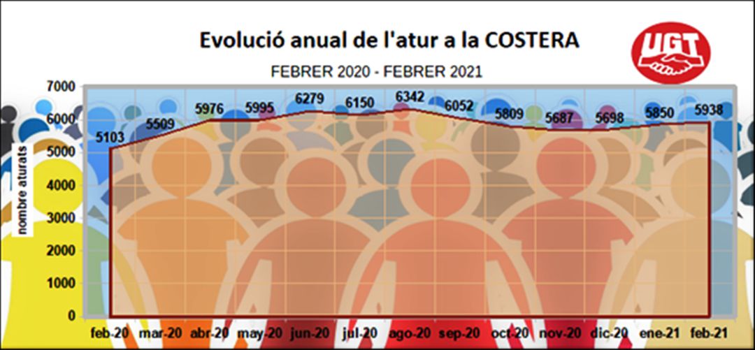 Datos de la evolución del paro en la Costera Datos de la evolución del paro en la Costera