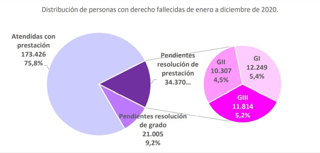 Fallecidos en 2020 a la espera de ayudas Fallecidos en 2020 a la espera de ayudas
