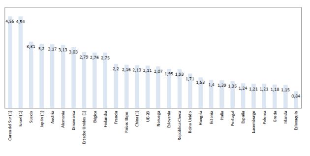 Gasto en I+D en el mundo (2018). Fuente: INE, Eurostat y OCDE. Gasto en I+D en el mundo (2018). Fuente: INE, Eurostat y OCDE.