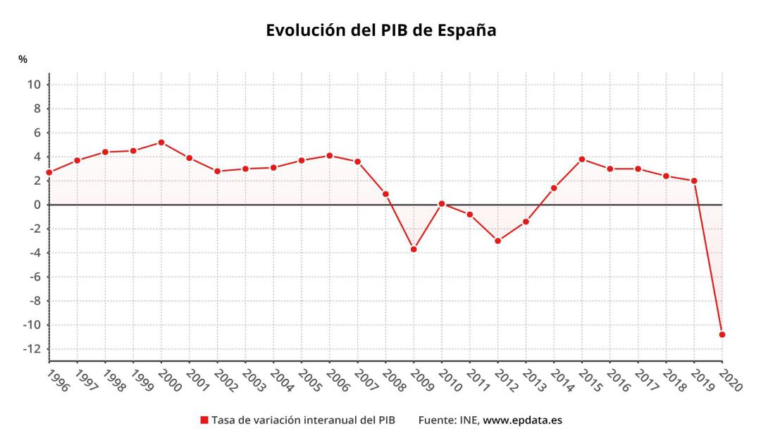 Evolución del PIB en 2020, en gráficos. Evolución del PIB en 2020, en gráficos.