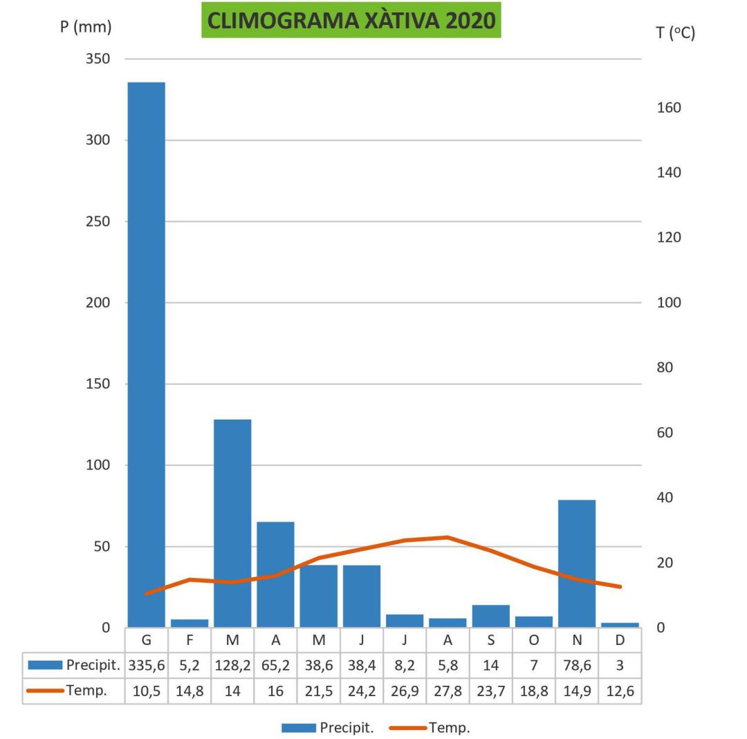 Climograma de Xàtiva en 2020 Climograma de Xàtiva en 2020