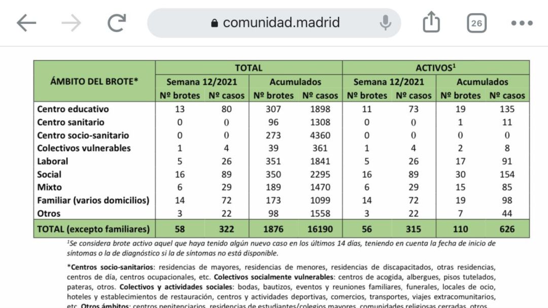 Imagen de la tabla del boletín semanal de la Consejería de Sanidad. Imagen de la tabla del boletín semanal de la Consejería de Sanidad.